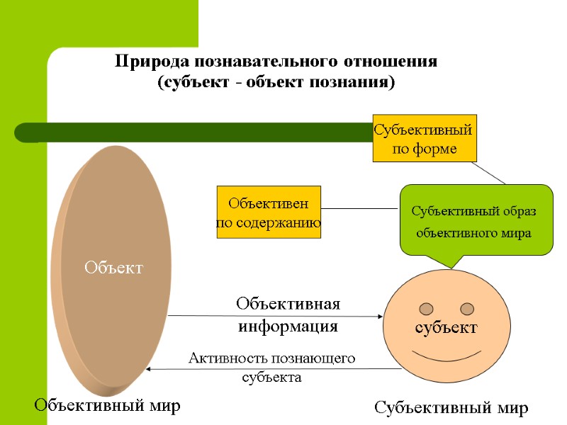 Природа познавательного отношения (субъект - объект познания) Объект  Объективная информация Активность познающего субъекта